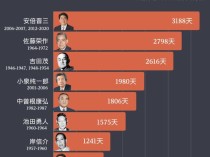 数览：二战后日本首相执政时长Top8 石破茂创最快解散纪录