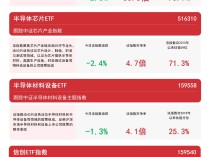 
          
            “硬科技”指数走低，科创板50ETF（588080）、信创ETF指数（159540）等产品受市场关注
        