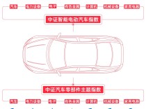 
          
            “银十”车市持续升温，智能汽车50ETF（516590）、汽车零部件ETF（159565）等产品布局板块龙头
        