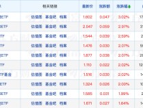 
          
            富安达基金董事长、总经理同时变更；又有公募注销分公司
        