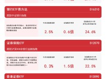 
          
            金融主题指数今日收涨，银行ETF易方达（516310）、香港证券ETF（513090）等产品布局板块龙头
        