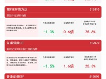 
          
            金融主题指数收跌，关注银行ETF易方达（516310）、证券保险ETF（512070）等产品走势
        