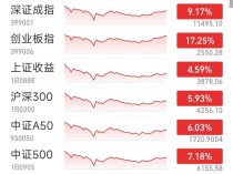 A股收盘:创业板指收涨17.25% 半导体板块领涨潮