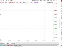 
          
            成交额突破6亿元！中证A500ETF（159338）交投活跃流动性远超同类产品
        