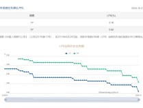 
          
            下降25个基点！LPR迎来年内第三次调整，100万元房贷30年减少5.1万元
        