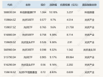 
          
            ETF今日收评 | 科创新能源ETF涨超10%，多只光伏相关ETF涨超9%
        