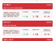 
          
            聚焦人工智能板块，机器人100ETF（159530）、人工智能ETF（159819）等产品受市场关注
        