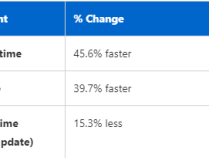 微软秀Win11 24H2“隐藏”改进：安装更新提速45.6%！