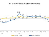 
          
            前9月工企利润同比下降3.5%，高技术制造业利润增长6.3%，高于规上工业平均水平9.8个百分点
        