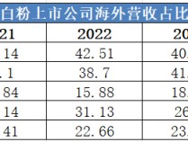 
          
            前三季度扣非净利润增速超50%！ 中核钛白进入快速反击时刻
        