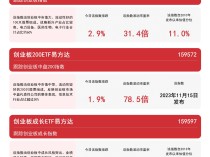 
          
            创业板系列指数回暖，创业板ETF（159915）、创业板成长ETF易方达（159597）等产品受关注
        