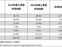 三季度中国平板市场华为稳居第一！苹果已被远远甩开