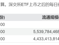 
          
            中证A500ETF（159338）上市两日份额激增至60亿，领跑同类产品！
        