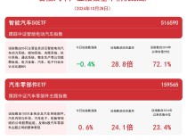 
          
            汽车板块震荡，关注汽车零部件ETF（159565）、智能汽车50ETF（516590）等产品后续动向
        