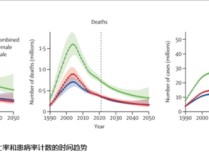 《柳叶刀》最新研究：全球艾滋病毒感染率和死亡率大幅下降