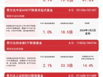 
          
            A股四宽基指数震荡上行，易方达中证A50ETF联接基金（A/C: 021206/021207）等产品布局核心资产
        