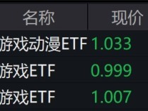 
          
            游戏股午后走弱，游戏相关ETF跌逾2%
        