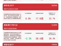 
          
            布局绿色低碳主题，绿色电力ETF（562960）、碳中和100ETF（562990）等产品受关注
        