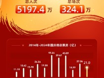 2024国庆档票房破21亿 《志愿军：存亡之战》超8亿夺冠