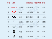 比亚迪称霸中国新能源市场：单周销量榜前十 比亚迪以一打九