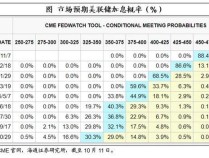 美国核心通胀仍处于较高位置 市场预期年内总降息50BP