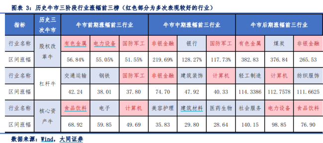 有人卖房卖翡翠炒股 券商研报：这类股是牛市初期第一受益者 ——大消费板块凸显优势