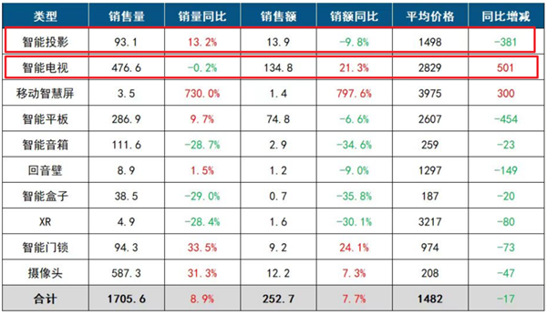 现在投影仪 是真卖不出去了