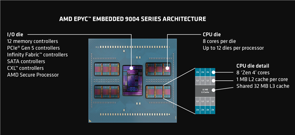 AMD发布嵌入式EPYC 8004：64核心Zen4c只需200W