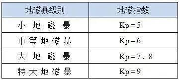 2019年来最强！近期恐还有地磁暴 特定人群需注意