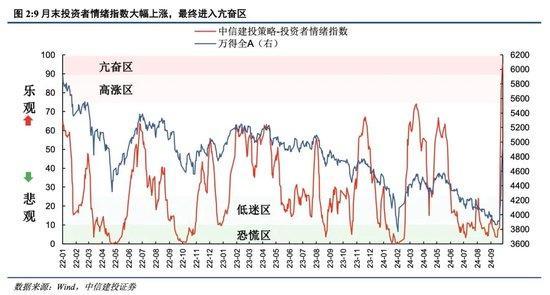 中信建投：A股市场进入新阶段，牛市思维主导投资