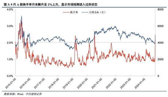 中信建投：A股市场进入新阶段，牛市思维主导投资