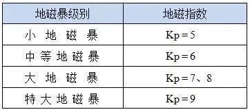 2019年来最强！地磁暴今天可能还有 影响卫星与通信