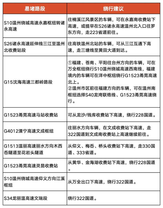 这些路段易拥堵！返程请注意 避峰出行，安全第一