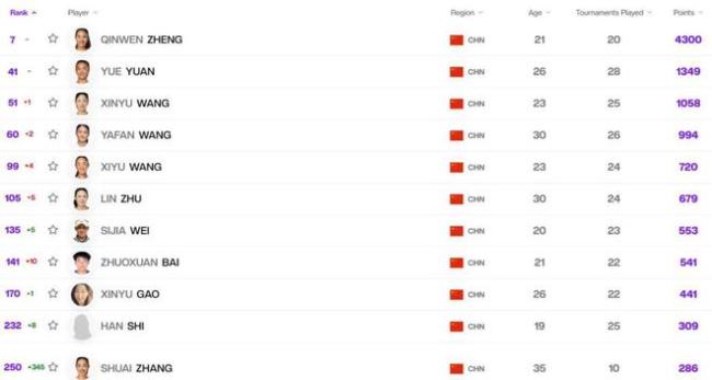 WTA最新排名公布：郑钦文仍居世界第7，老将张帅飙升345位 中国金花排名变动大