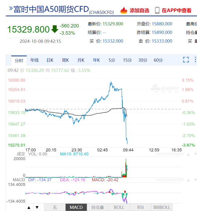 三大股指均高开超10% 近千只个股开盘涨停