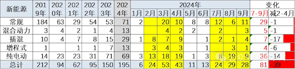 乘联会崔东树：2024年前9月全国降价车型超190款 超过2023全年