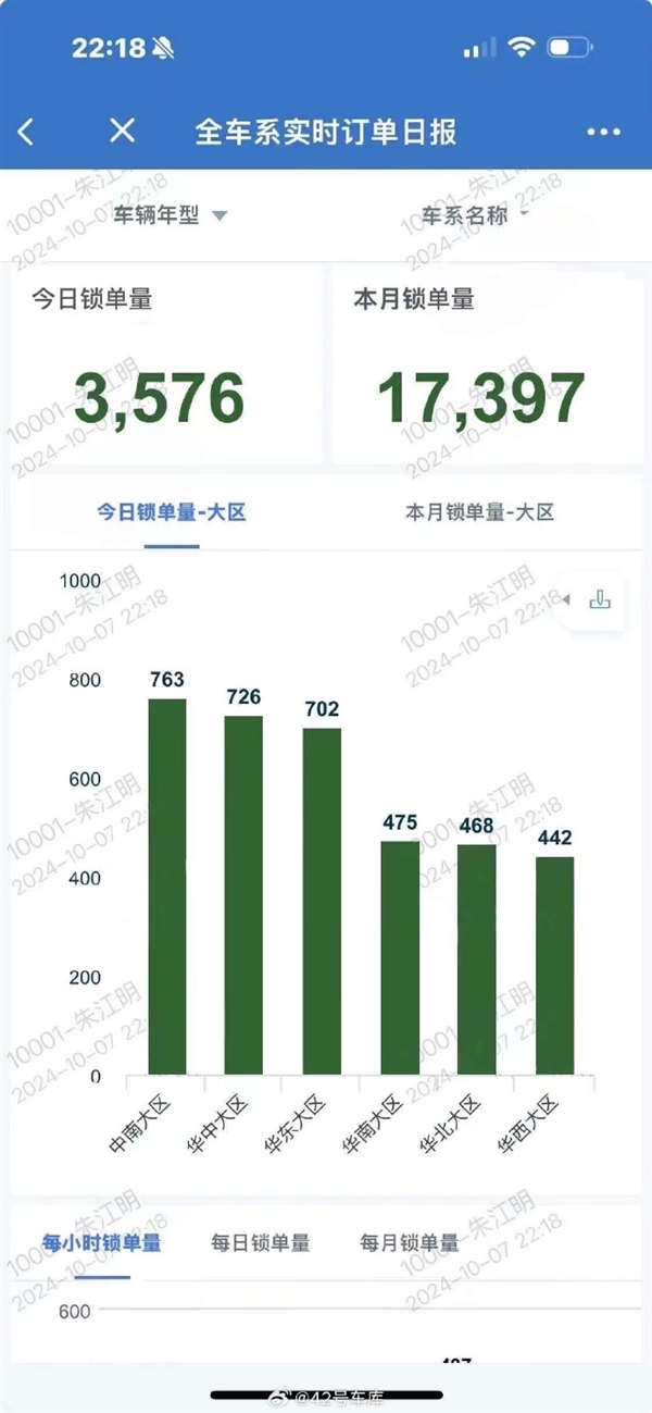 半价理想真香 零跑汽车国庆7天大定17397辆