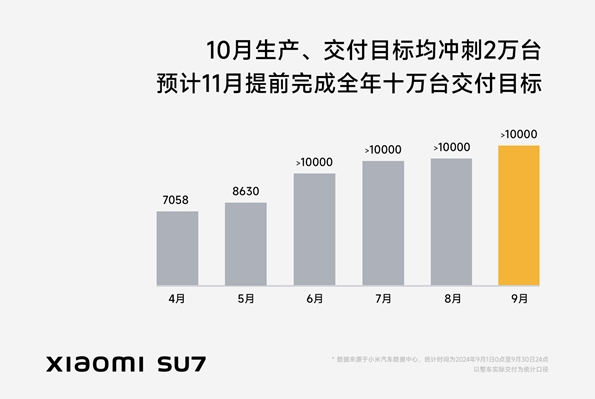 雷军：小米SU7十月冲刺生产2万辆、交付2万辆