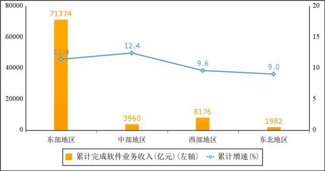 前八月我国软件业务收入保持两位数增长 信息技术服务引领增长