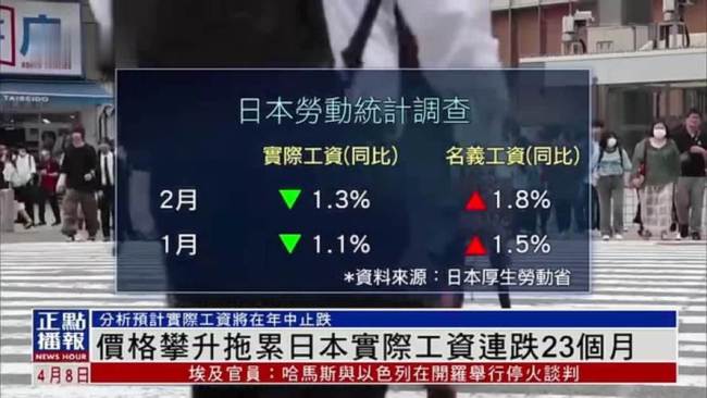 日本实际工资三个月来首次下降