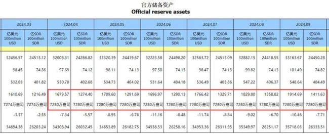 黄金狂飙 央行连续5个月停止购买黄金