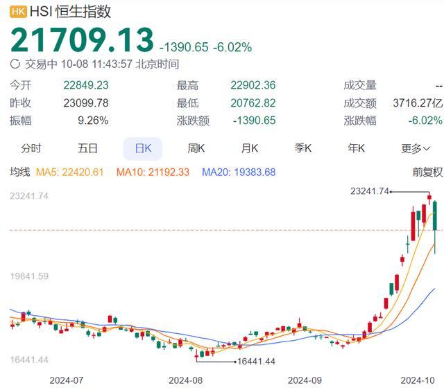 港股一度跌近10%发生了什么