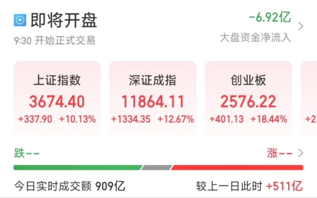 超千股涨逾19%