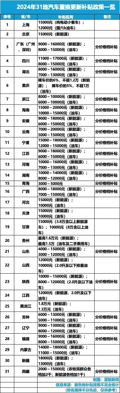 最全政策一览！31地撒钱补贴换新车 单车最高补2万