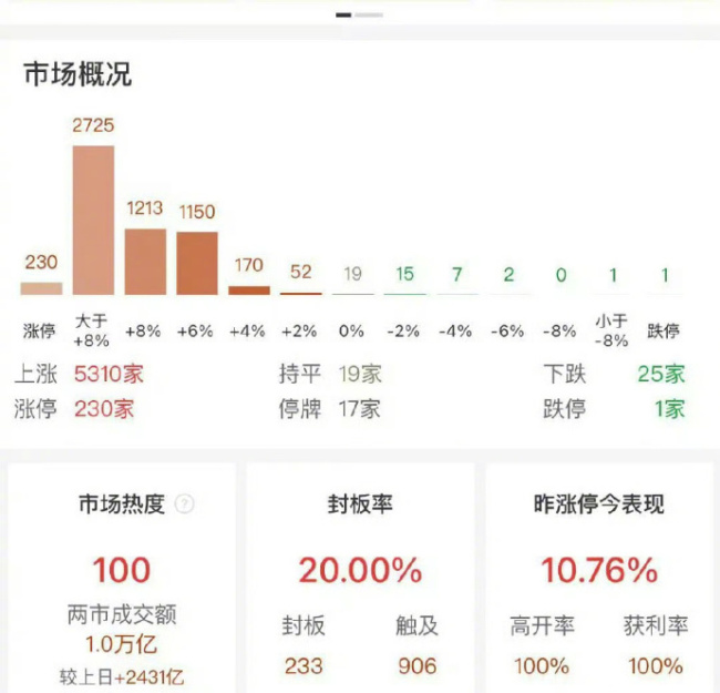 专家称今天的行情不太正常