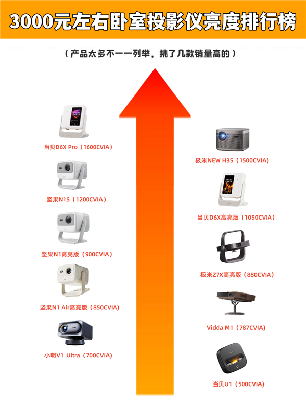 2024双11三千元投影仪怎么选 亲测分享 当贝D6X Pro性价比真的高