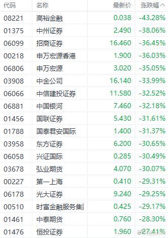 黑色星期二港股3大指数均大跌超9% 恒指成交额创新高