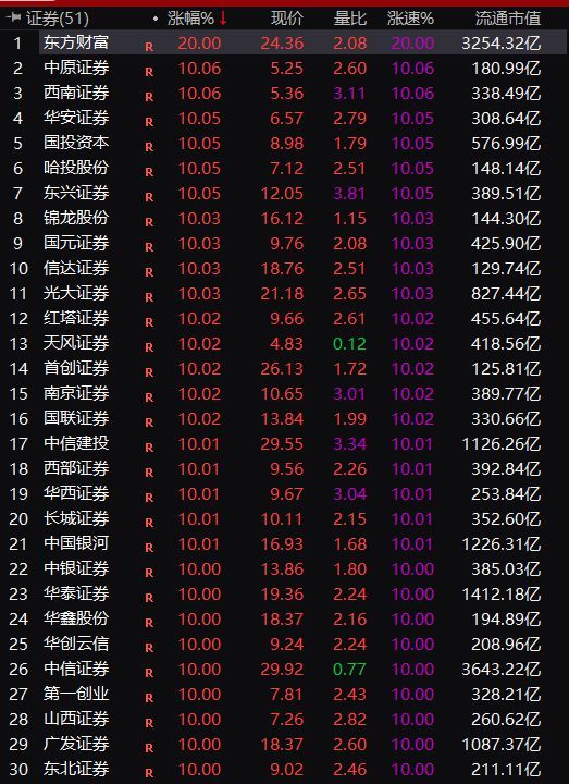 惊人一幕，A股、港股突发 V形巨震成交爆量