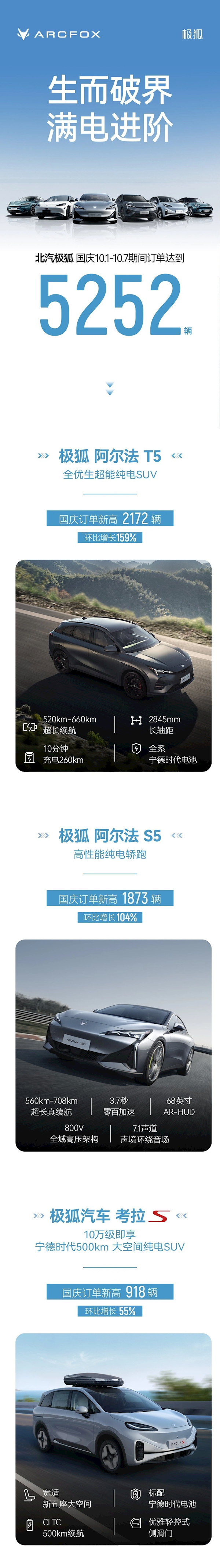 北汽极狐发布国庆战报：累计订单5252台 阿尔法T5独占1/2