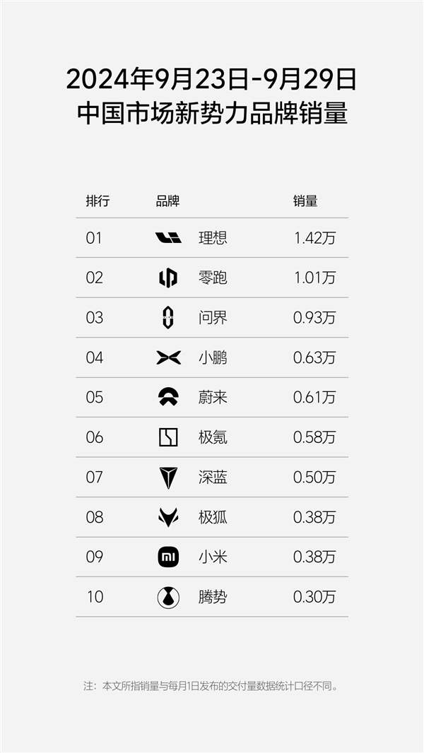 两周连发 国内新势力销量排行榜出炉：理想汽车第一牢不可破